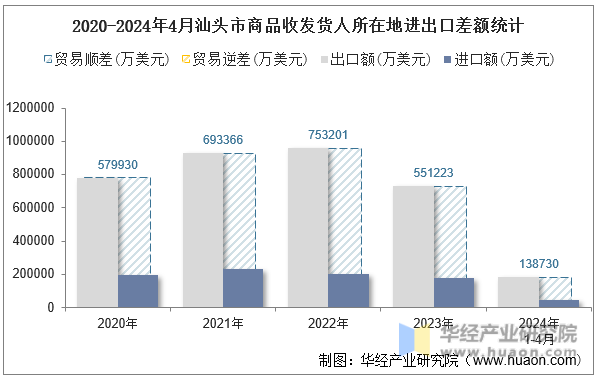 2020-2024年4月汕头市商品收发货人所在地进出口差额统计