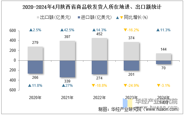 2020-2024年4月陕西省商品收发货人所在地进、出口额统计