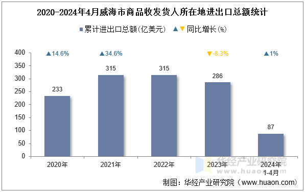 2020-2024年4月威海市商品收发货人所在地进出口总额统计