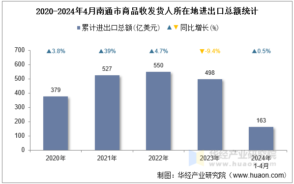 2020-2024年4月南通市商品收发货人所在地进出口总额统计