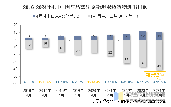 2016-2024年4月中国与乌兹别克斯坦双边货物进出口额