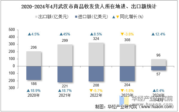 2020-2024年4月武汉市商品收发货人所在地进、出口额统计