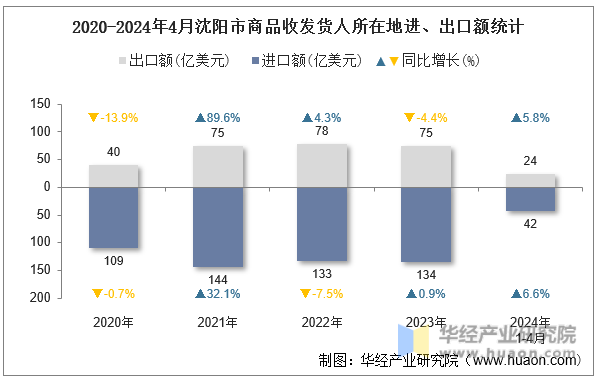 2020-2024年4月沈阳市商品收发货人所在地进、出口额统计