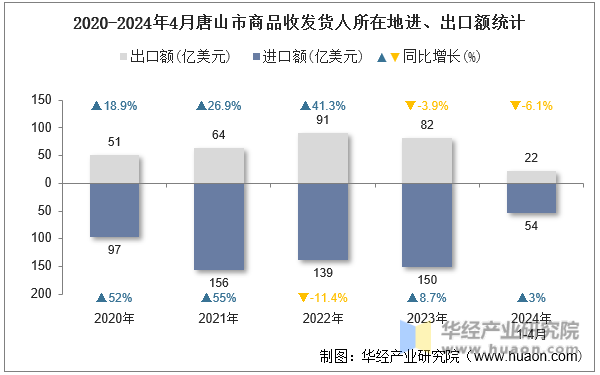 2020-2024年4月唐山市商品收发货人所在地进、出口额统计