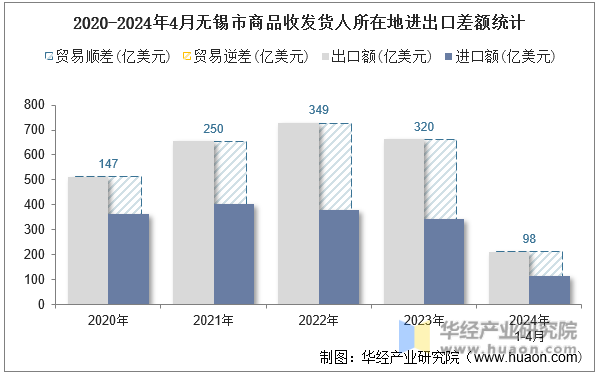 2020-2024年4月无锡市商品收发货人所在地进出口差额统计