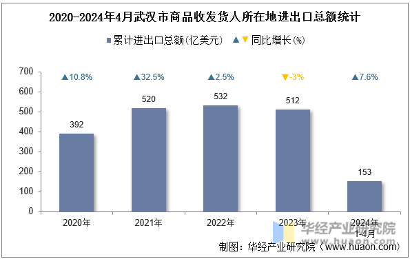 2020-2024年4月武汉市商品收发货人所在地进出口总额统计