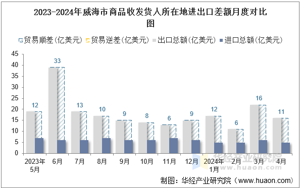 2023-2024年威海市商品收发货人所在地进出口差额月度对比图