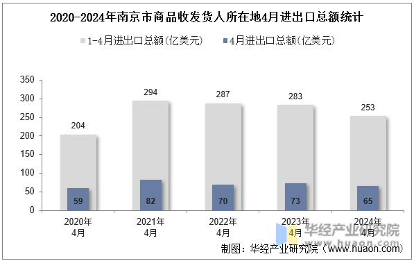 2020-2024年南京市商品收发货人所在地4月进出口总额统计
