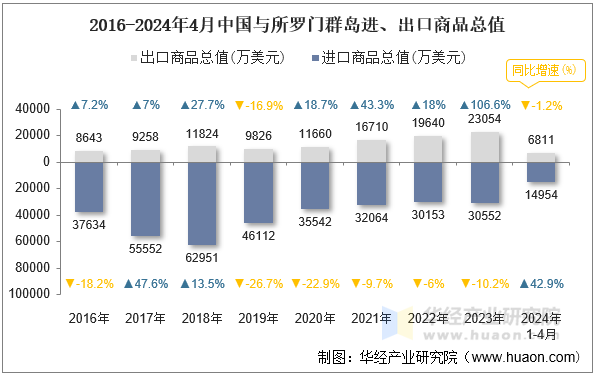 2016-2024年4月中国与所罗门群岛进、出口商品总值