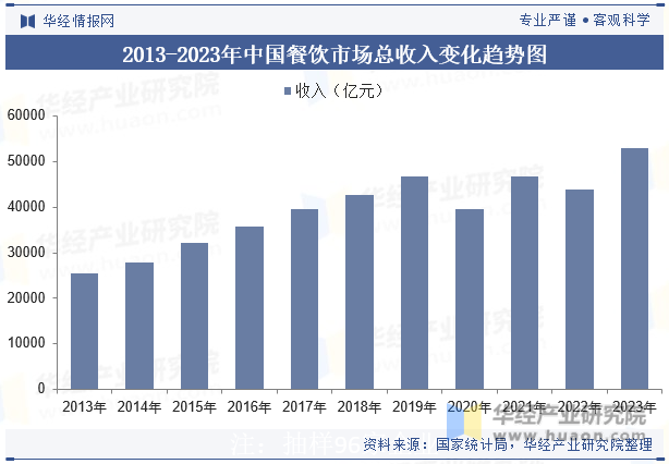 2013-2023年中国餐饮市场总收入变化趋势图