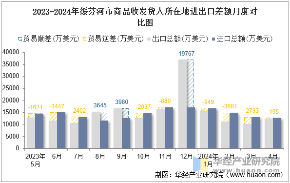 2023-2024年绥芬河市商品收发货人所在地进出口差额月度对比图