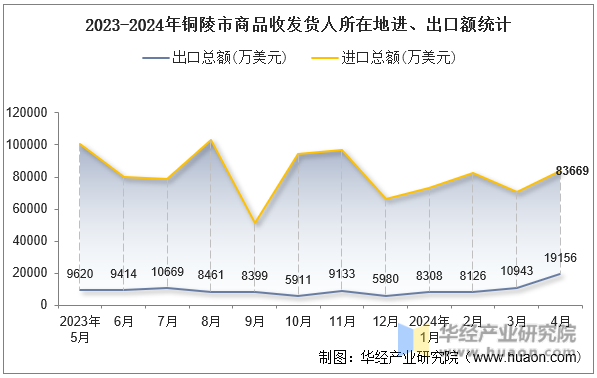 2023-2024年铜陵市商品收发货人所在地进、出口额统计