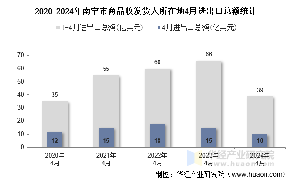 2020-2024年南宁市商品收发货人所在地4月进出口总额统计
