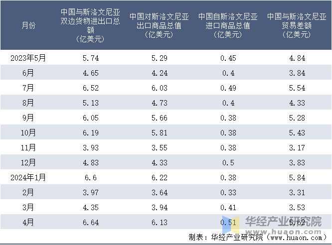 2023-2024年4月中国与斯洛文尼亚双边货物进出口额月度统计表