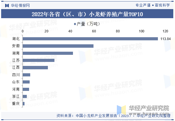 2022年各省（区、市）小龙虾养殖产量TOP10