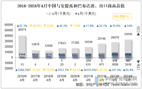 2016-2024年4月中国与安提瓜和巴布达进、出口商品总值