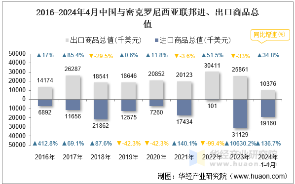 2016-2024年4月中国与密克罗尼西亚联邦进、出口商品总值