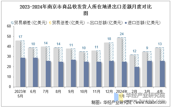 2023-2024年南京市商品收发货人所在地进出口差额月度对比图