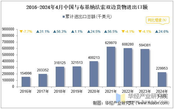 2016-2024年4月中国与布基纳法索双边货物进出口额