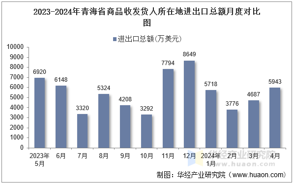 2023-2024年青海省商品收发货人所在地进出口总额月度对比图