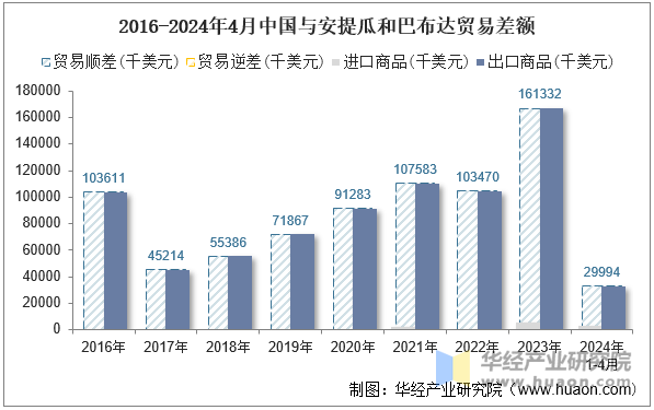 2016-2024年4月中国与安提瓜和巴布达贸易差额