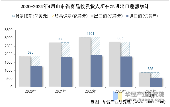 2020-2024年4月山东省商品收发货人所在地进出口差额统计