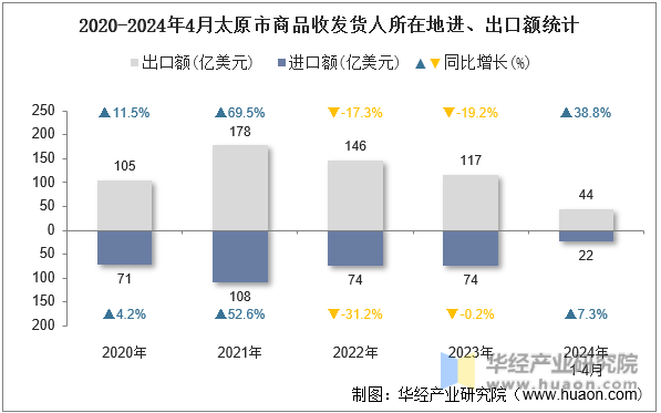 2020-2024年4月太原市商品收发货人所在地进、出口额统计