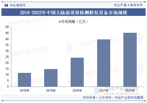 2018-2022年中国大陆前道量检测修复设备市场规模