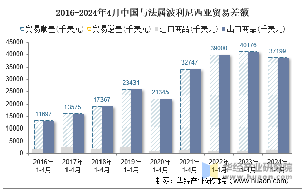 2016-2024年4月中国与法属波利尼西亚贸易差额