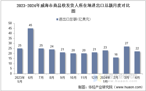 2023-2024年威海市商品收发货人所在地进出口总额月度对比图