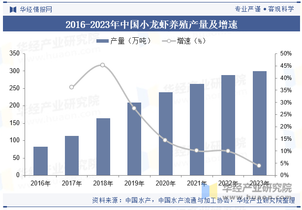 2016-2023年中国小龙虾养殖产量及增速