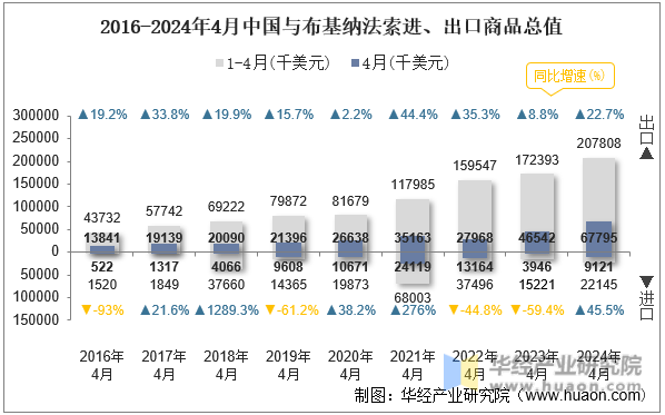 2016-2024年4月中国与布基纳法索进、出口商品总值