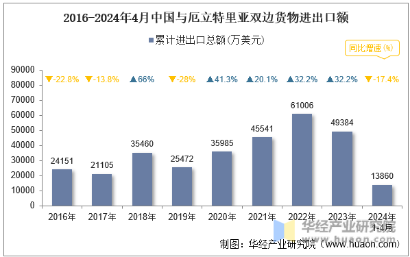 2016-2024年4月中国与厄立特里亚双边货物进出口额