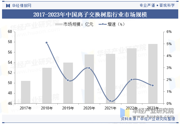 2017-2023年中国离子交换树脂行业市场规模