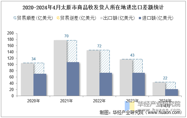 2020-2024年4月太原市商品收发货人所在地进出口差额统计