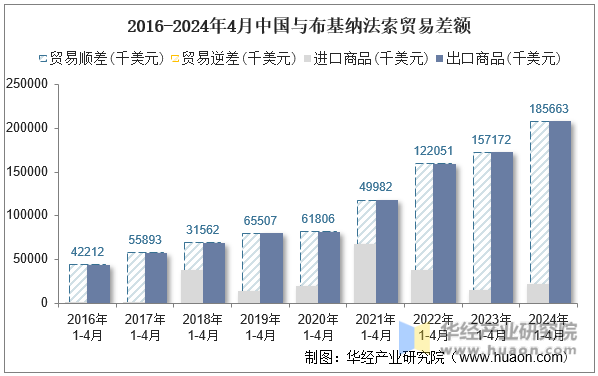 2016-2024年4月中国与布基纳法索贸易差额