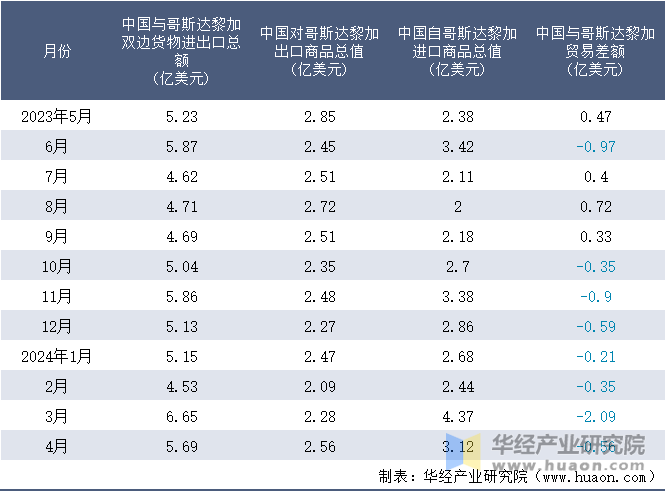 2023-2024年4月中国与哥斯达黎加双边货物进出口额月度统计表