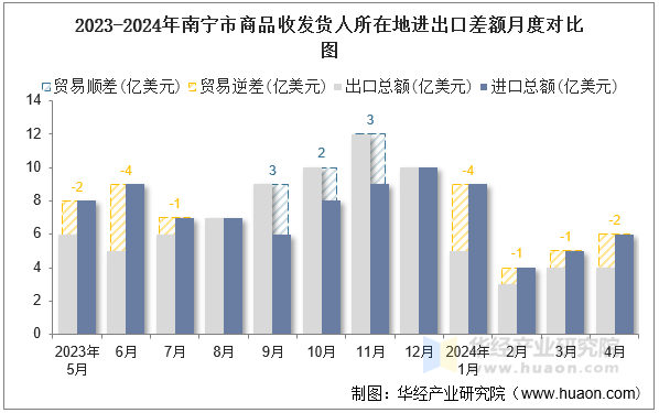 2023-2024年南宁市商品收发货人所在地进出口差额月度对比图