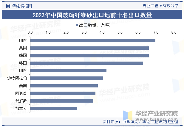 2023年中国玻璃纤维砂出口地前十名出口数量