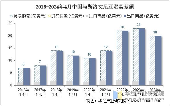 2016-2024年4月中国与斯洛文尼亚贸易差额