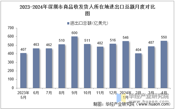 2023-2024年深圳市商品收发货人所在地进出口总额月度对比图