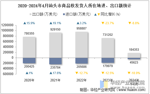 2020-2024年4月汕头市商品收发货人所在地进、出口额统计