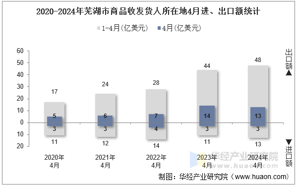 2020-2024年芜湖市商品收发货人所在地4月进、出口额统计