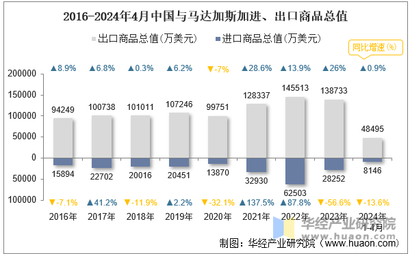 2016-2024年4月中国与马达加斯加进、出口商品总值