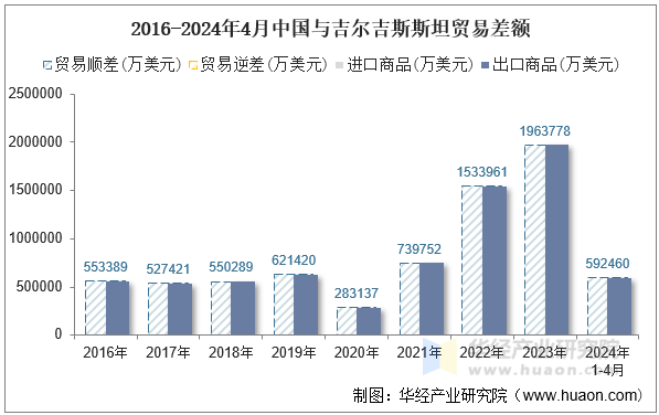 2016-2024年4月中国与吉尔吉斯斯坦贸易差额