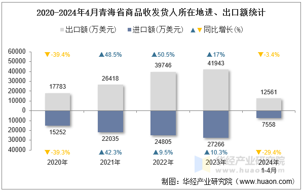 2020-2024年4月青海省商品收发货人所在地进、出口额统计