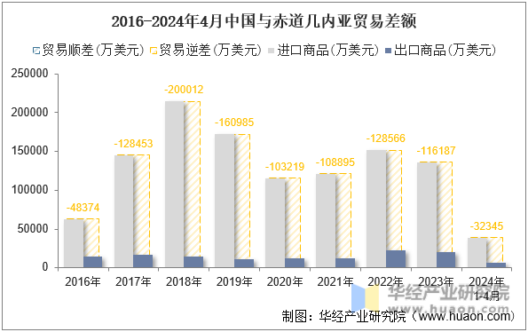 2016-2024年4月中国与赤道几内亚贸易差额