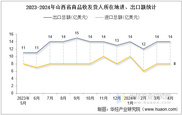 2023-2024年山西省商品收发货人所在地进、出口额统计