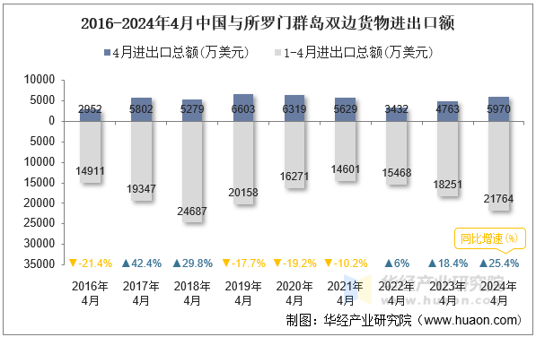 2016-2024年4月中国与所罗门群岛双边货物进出口额