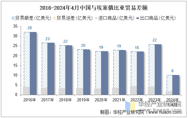 2016-2024年4月中国与埃塞俄比亚贸易差额
